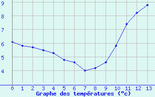 Courbe de températures pour Saint-Philbert-sur-Risle (Le Rossignol) (27)
