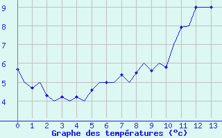 Courbe de tempratures pour Utti