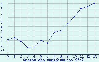 Courbe de températures pour Hédé-Bazouges (35)