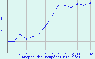 Courbe de tempratures pour Gevelsberg-Oberbroek