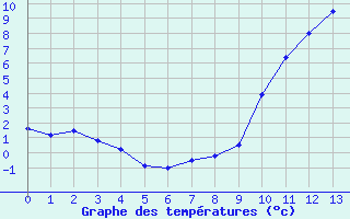 Courbe de températures pour Adast (65)