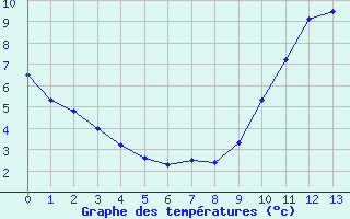 Courbe de températures pour Orly (91)