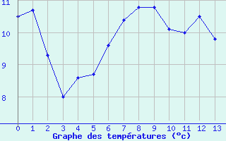 Courbe de tempratures pour Flhli