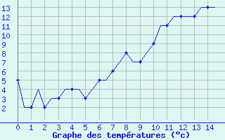 Courbe de tempratures pour Saint Gallen-Altenrhein