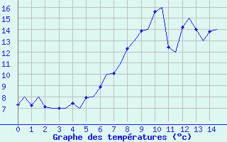 Courbe de tempratures pour Rimini