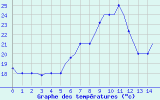 Courbe de températures pour Tunis-Carthage