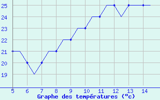 Courbe de températures pour Rijeka / Omisalj