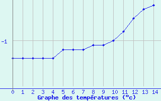 Courbe de températures pour Bâle / Mulhouse (68)