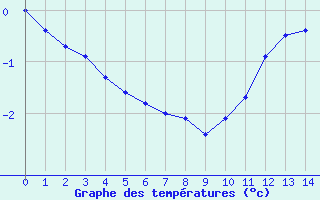 Courbe de températures pour Wunsiedel Schonbrun