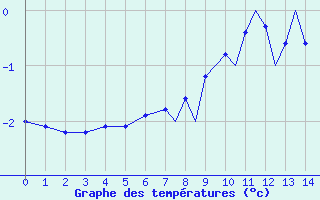 Courbe de températures pour Luebeck-Blankensee