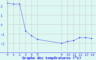 Courbe de températures pour Bonnecombe - Les Salces (48)