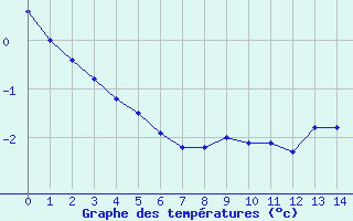 Courbe de températures pour Baden-Baden-Geroldsa