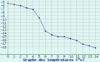 Courbe de températures pour Brunnenkogel/Oetztaler Alpen
