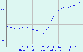 Courbe de températures pour Kalisz