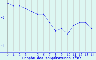 Courbe de températures pour Bad Kissingen