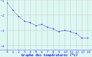Courbe de températures pour Reimlingen