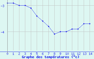 Courbe de températures pour Kramolin-Kosetice