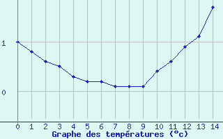 Courbe de températures pour Ambérieu (01)