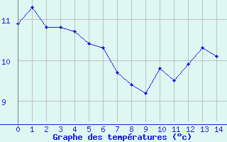 Courbe de tempratures pour Villardebelle (11)