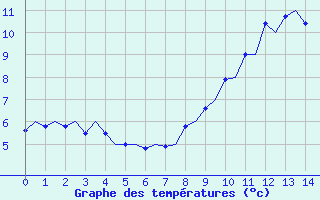Courbe de températures pour Beauvechain (Be)