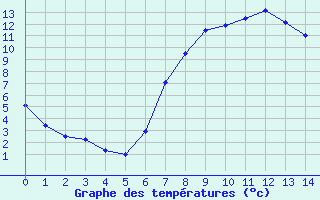 Courbe de tempratures pour Villafranca