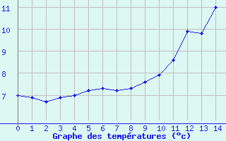 Courbe de tempratures pour Saint-Pierre-Les Egaux (38)