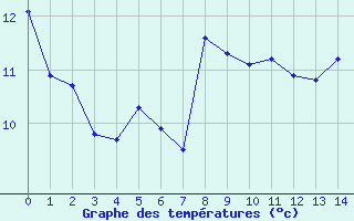 Courbe de tempratures pour Toulon (83)