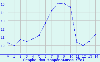 Courbe de tempratures pour Koppigen