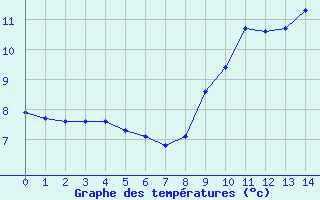 Courbe de tempratures pour Saint-Philbert-sur-Risle (Le Rossignol) (27)