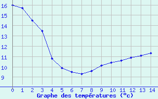 Courbe de tempratures pour Torpes (71)