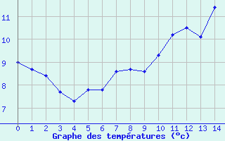 Courbe de tempratures pour Brest (29)