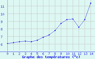 Courbe de tempratures pour Saint-Yrieix-le-Djalat (19)