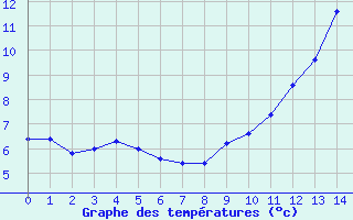 Courbe de tempratures pour Cros (63)