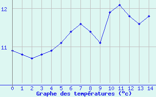 Courbe de tempratures pour la bouée 62170