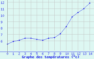 Courbe de tempratures pour Nlu / Aunay-sous-Auneau (28)