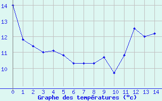 Courbe de tempratures pour Igny-Comblizy (51)