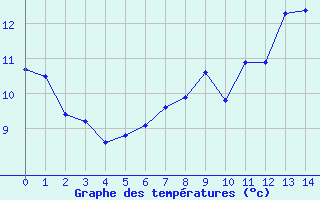 Courbe de tempratures pour Munster (68)