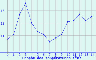 Courbe de tempratures pour Metzervisse (57)