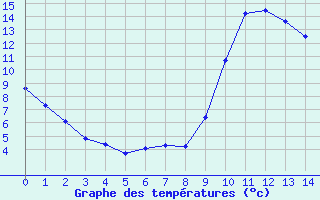 Courbe de températures pour Galargues (34)