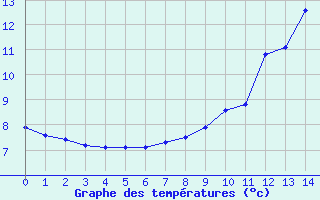 Courbe de tempratures pour Saint-Dizier-l