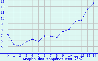 Courbe de tempratures pour La Chapelle-Montreuil (86)