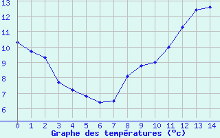 Courbe de tempratures pour Guichainville (27)