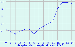 Courbe de tempratures pour Camaret (29)