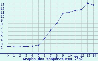 Courbe de tempratures pour Kuemmersruck