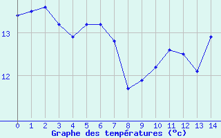 Courbe de températures pour Solenzara - Base aérienne (2B)