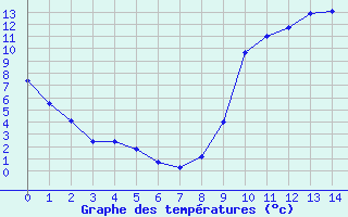 Courbe de températures pour Prads-Haute-Bléone (04)
