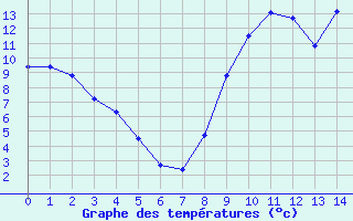 Courbe de tempratures pour Montourtier (53)