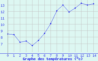 Courbe de températures pour La Fretaz (Sw)
