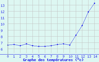 Courbe de températures pour Sant Martí de Canals (Esp)