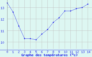 Courbe de tempratures pour Vendome (41)